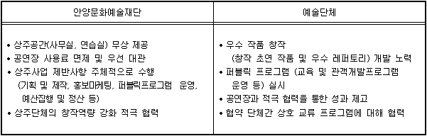 협약조건