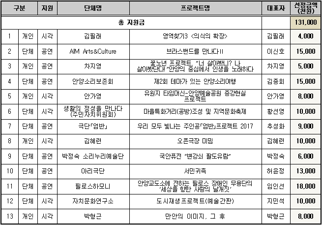 2017년 지역예술활동 공모지원사업 선정결과