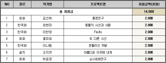 2017년 지역예술활동 공모지원사업 선정결과