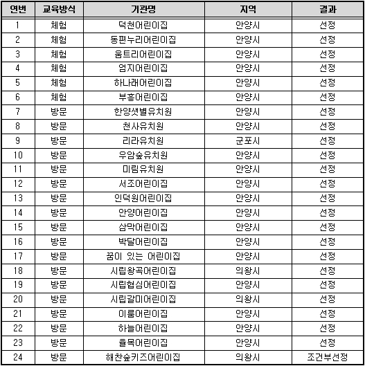 2017 유아 문화예술교육 지원사업 참여기관 선정 결과 안내