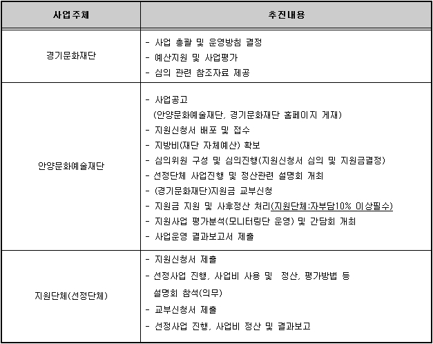 2018년 지역예술활동 공모지원사업 지원 내용