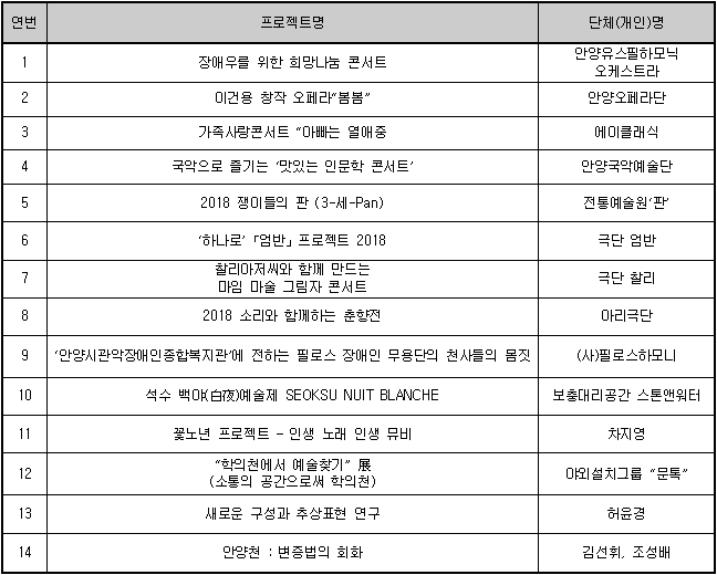 2018 지역예술활동지원사업 선정결과 안내