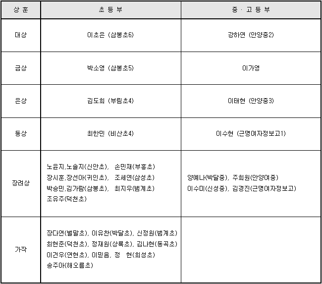 2018 안양충훈벚꽃축제 사생대회(벚꽃그리기) 심사결과