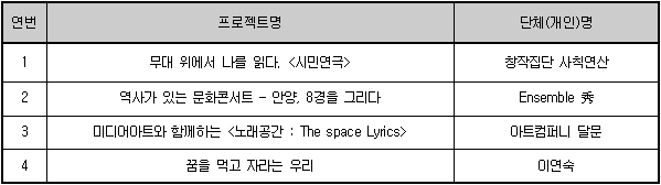 2018 지역예술활동지원사업 2차 선정결과 공고