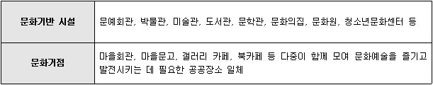 2019년 안양예술활동프로젝트 지원사업 안내