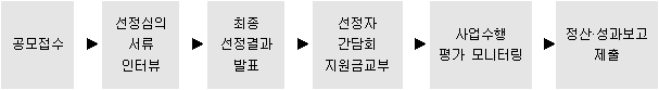 2019년 안양예술활동프로젝트 지원사업 안내