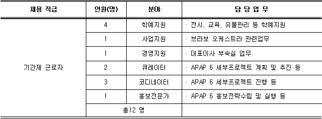 기간제 근로자 직원 공개채용 공고 안내