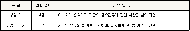 안양문화예술재단 임원(비상임이사 및 비상임감사) 공개모집 공고
