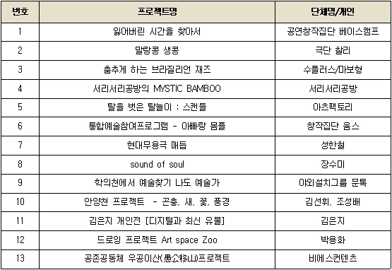 2019 안양예술활동프로젝트 지원사업 결과 안내