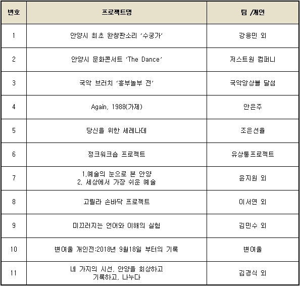 2019 예술하는 청년지원사업 [시작해 봄] 결과 공고 안내