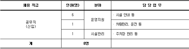 2020년 제1회 공무직 직원 공개채용 공고