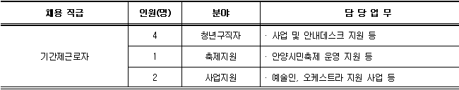 2020년 제3회 기간제근로자 직원 공개채용 공고