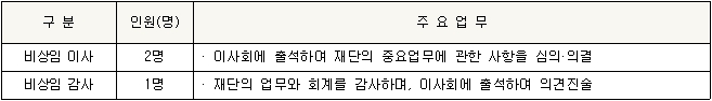 안양문화예술재단 임원(비상임이사 및 비상임감사) 공개모집 공고